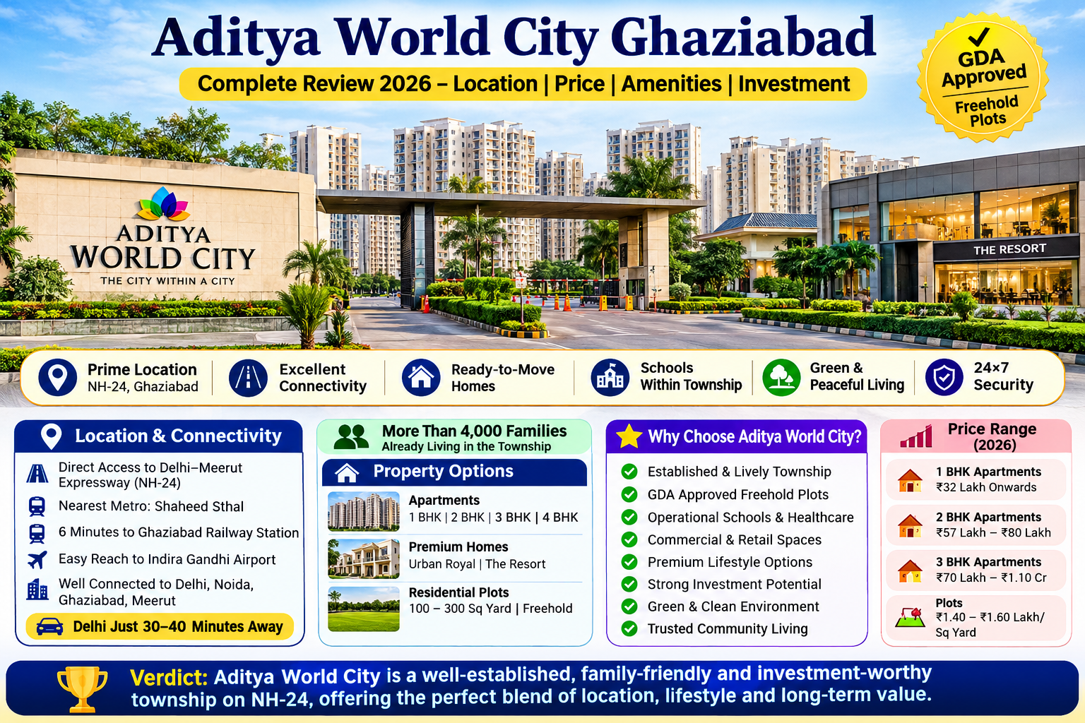 Aditya World City Ghaziabad Review 2026